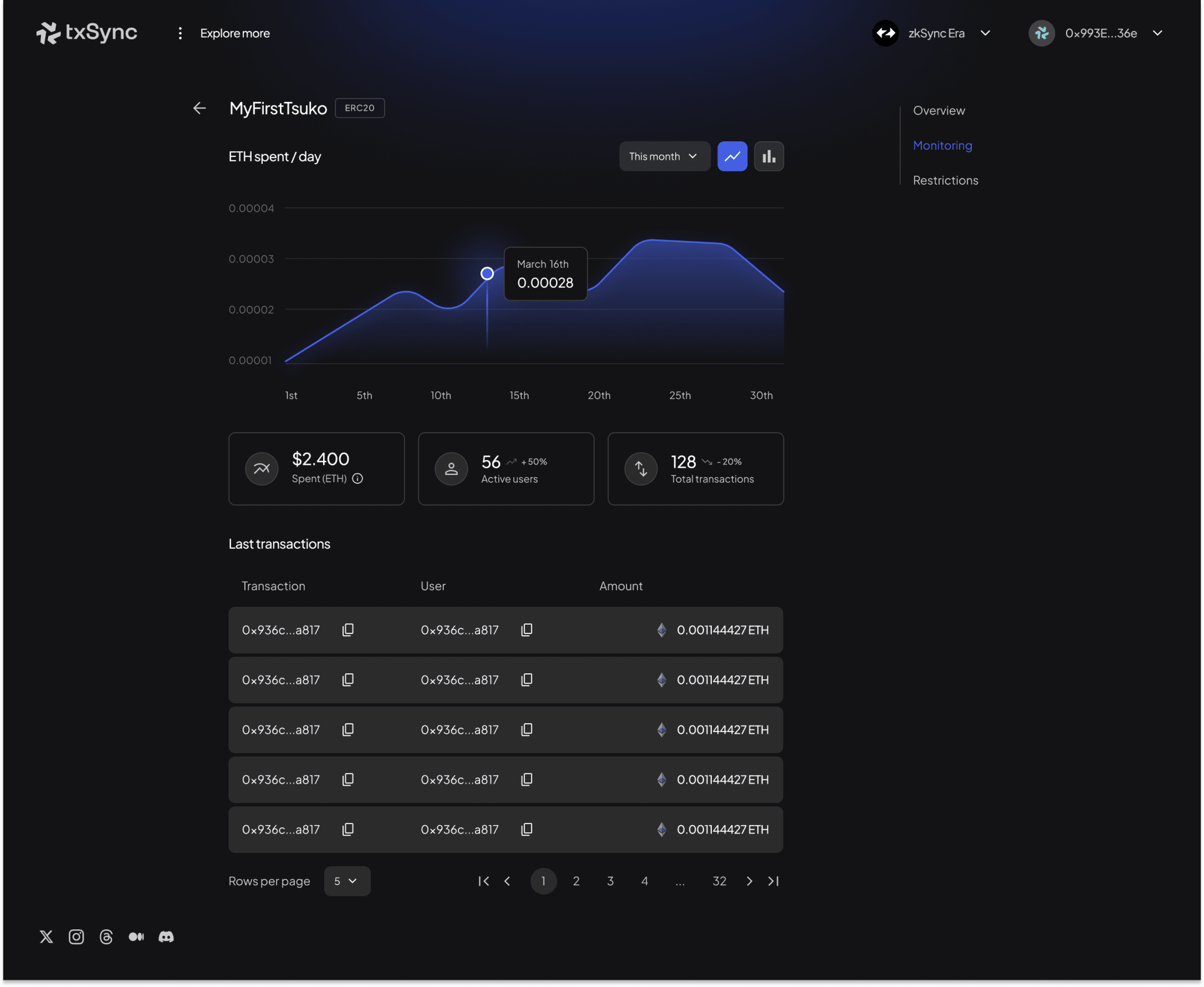 Tsuko monitoring dashboard with daily ETH spending, active users, transaction totals, and transaction history